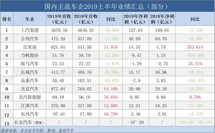 销量，车企2019半年报,上汽2019半年报,吉利2019半年报